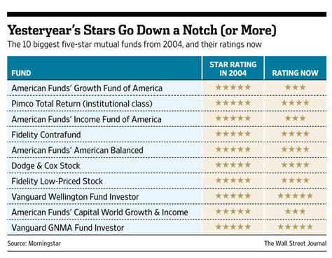 fidelity 5 star funds